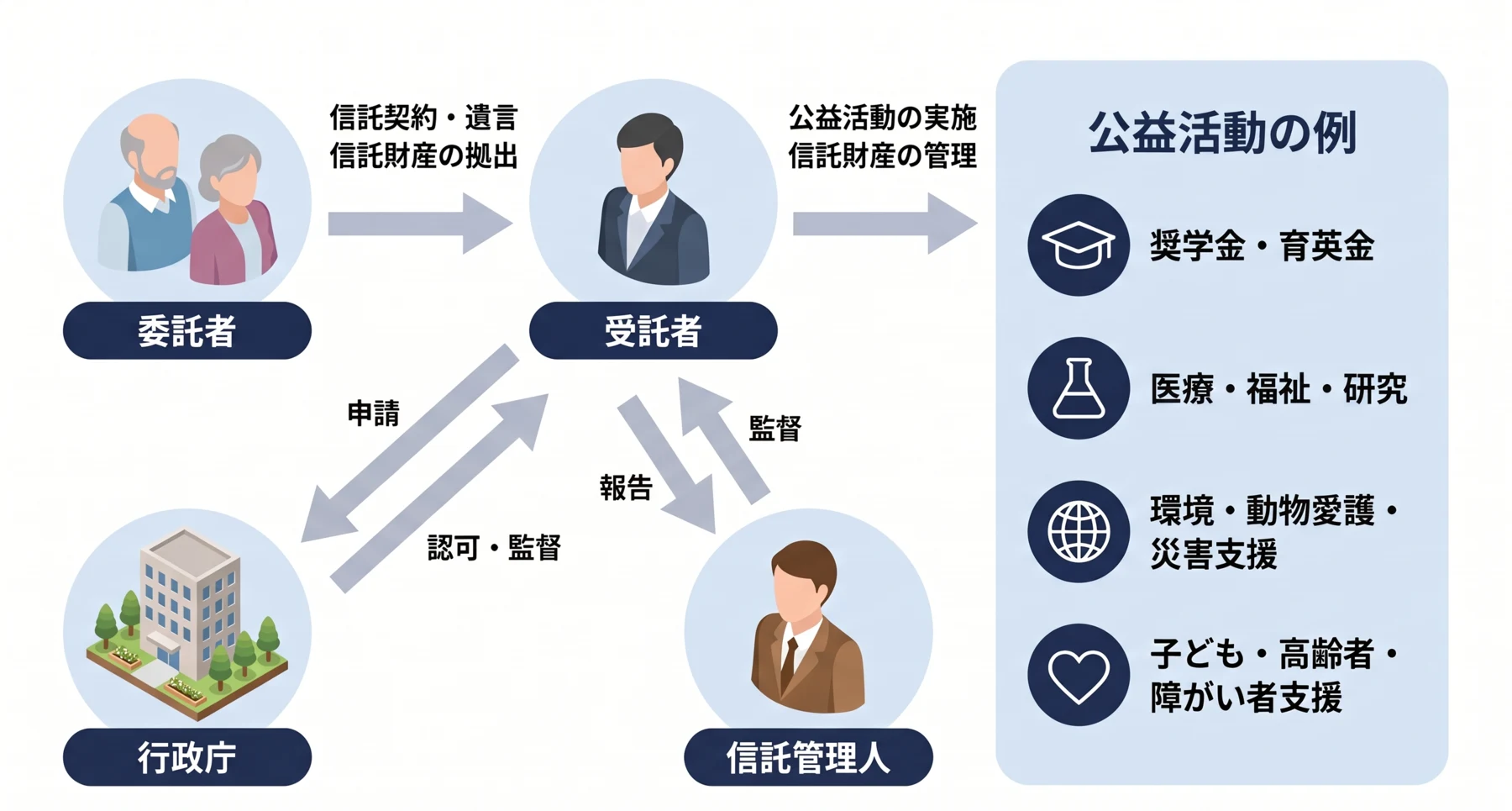 公益信託の仕組み