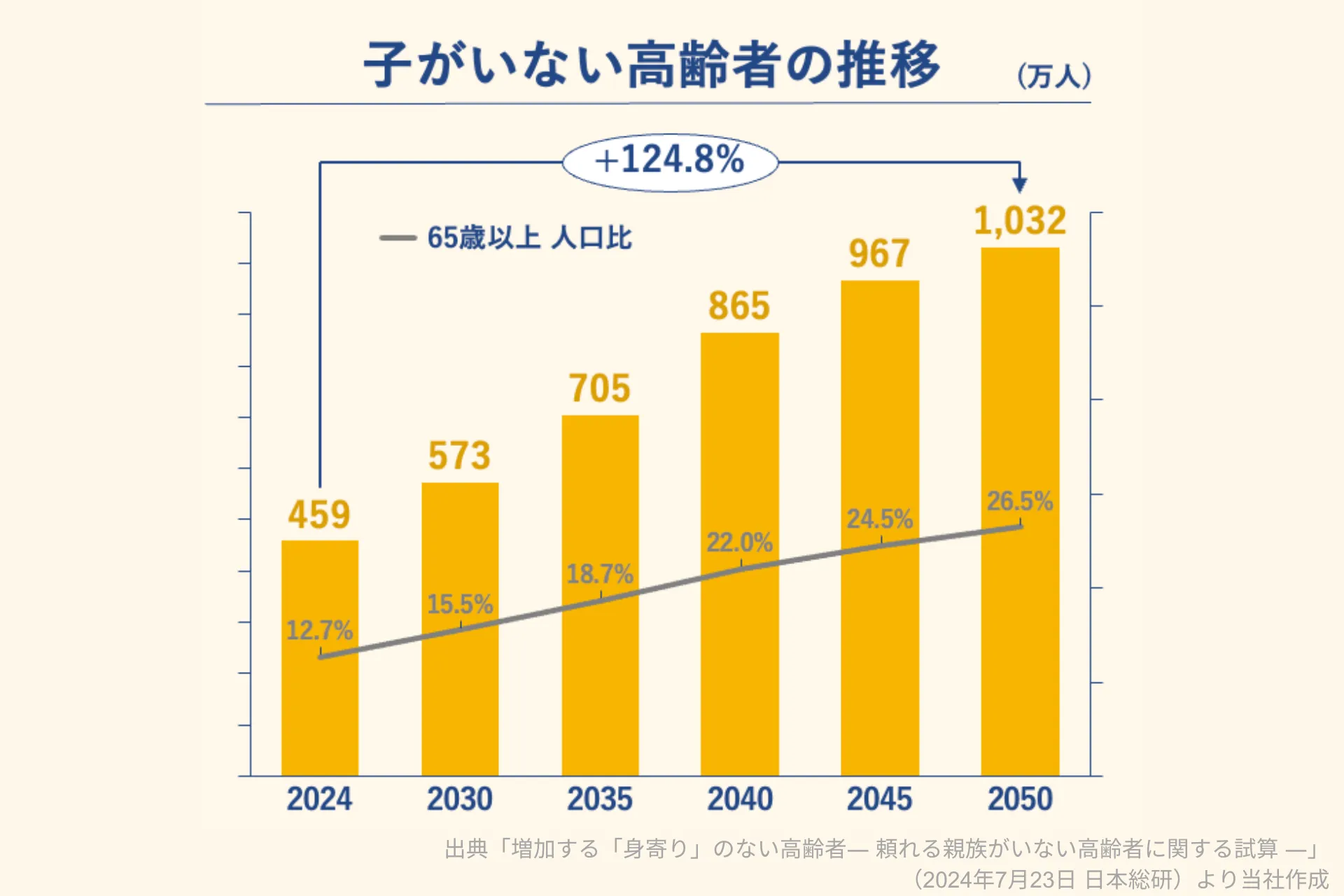 子がいない高齢者の推移