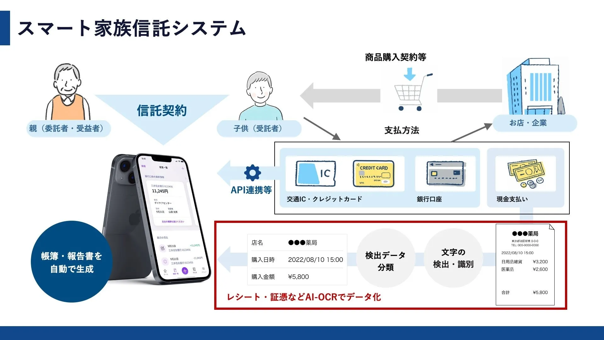 「スマート家族信託」システムの全体像