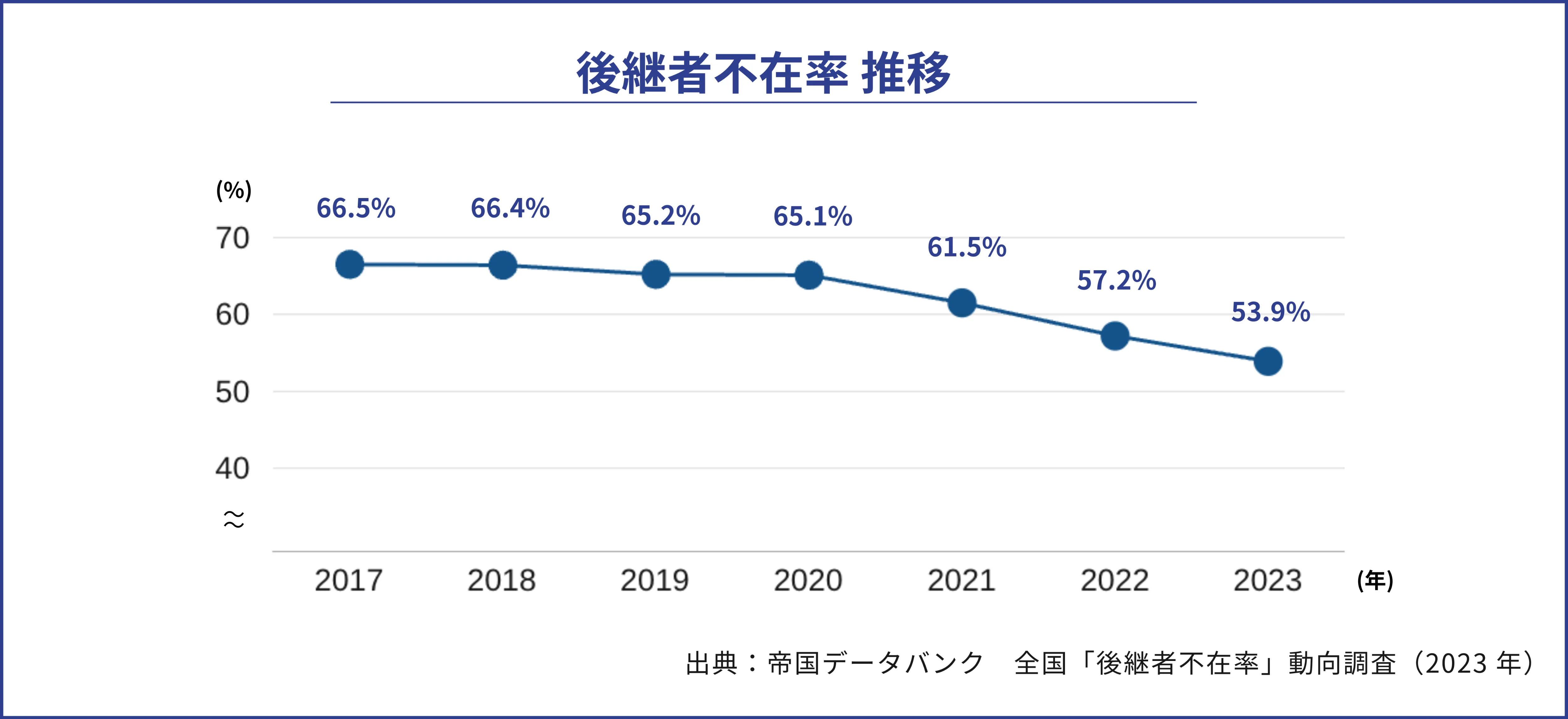 後継者不在率推移