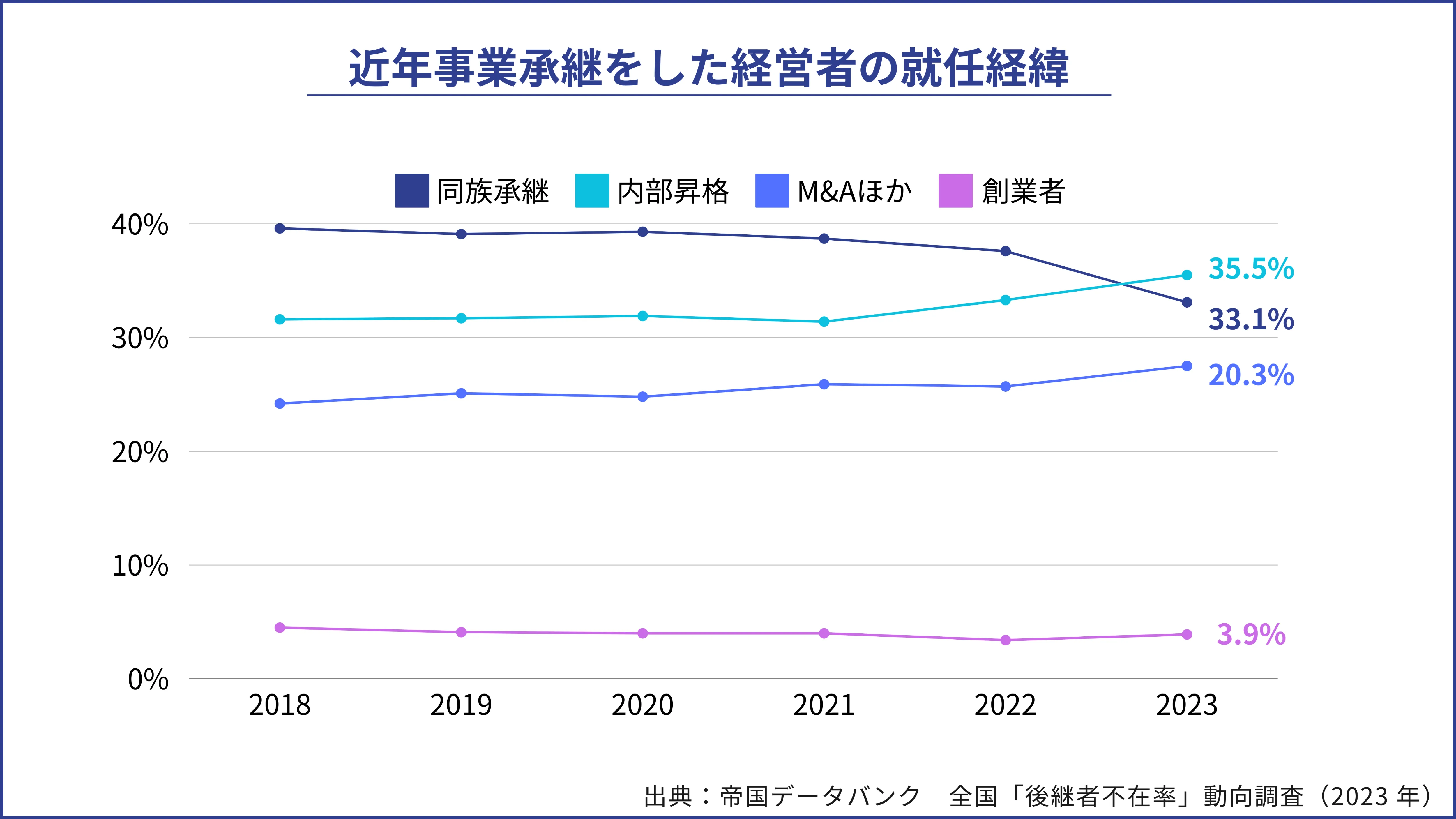 近年事業承継をした経営者の就任経緯