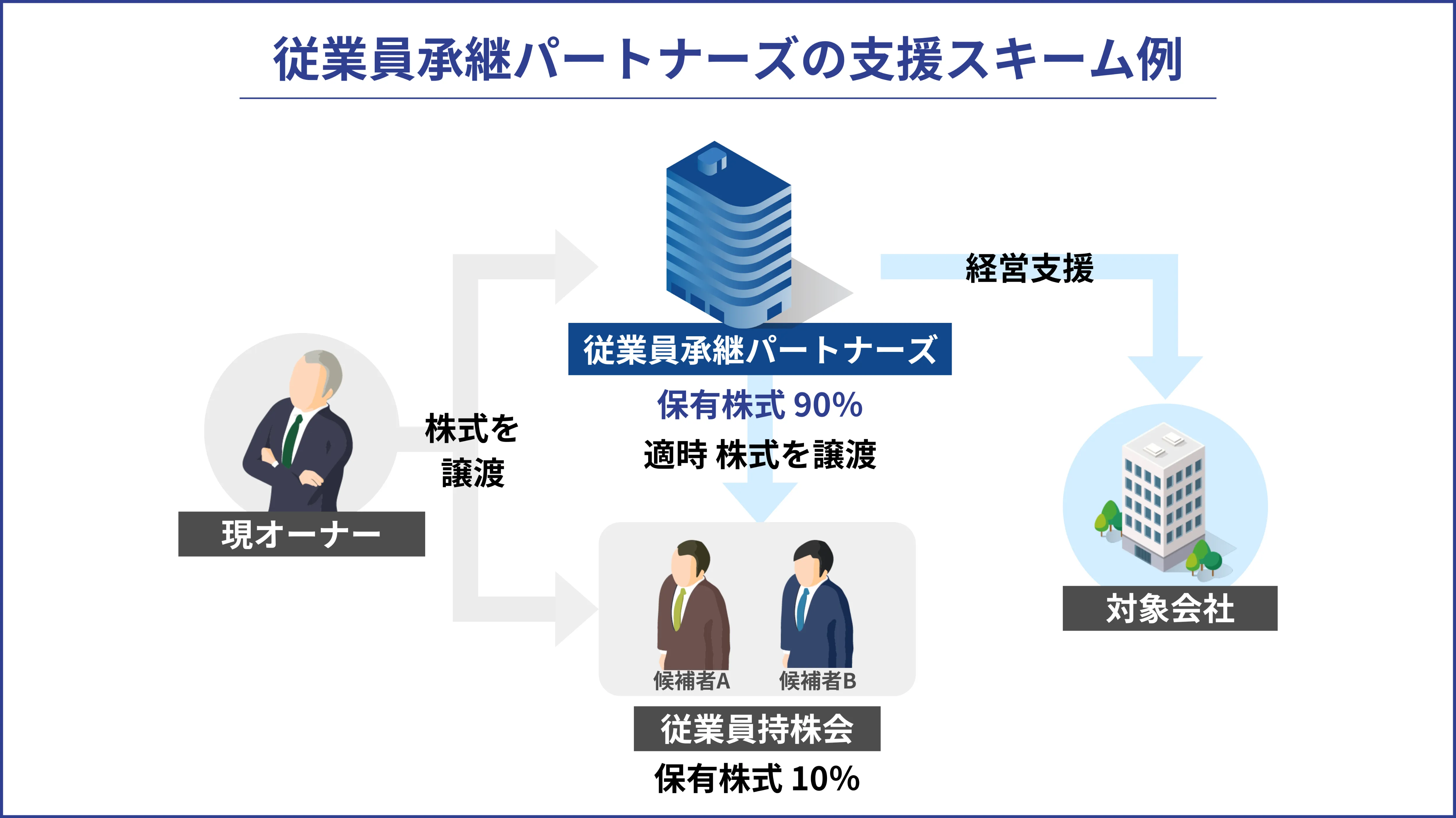 従業員承継パートナーズの支援スキーム例