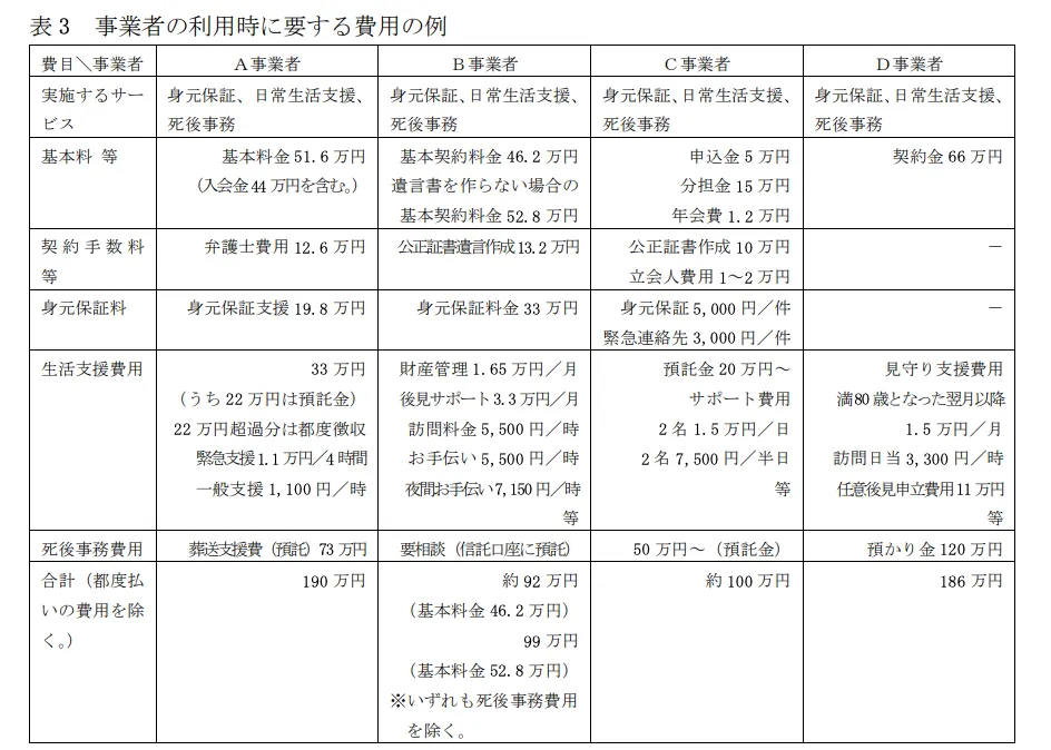 身元保証等高齢者サポート事業における 消費者保護の推進に関する調査
