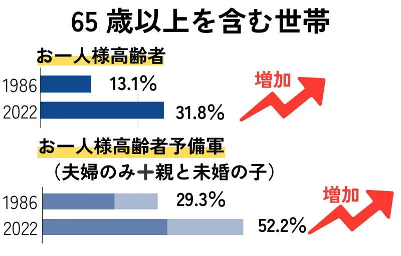 おひとり様の高齢者とその予備軍が増えている