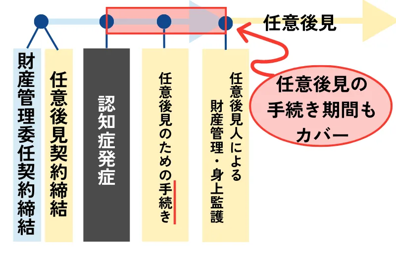 財産管理契約から任意後見契約への移行