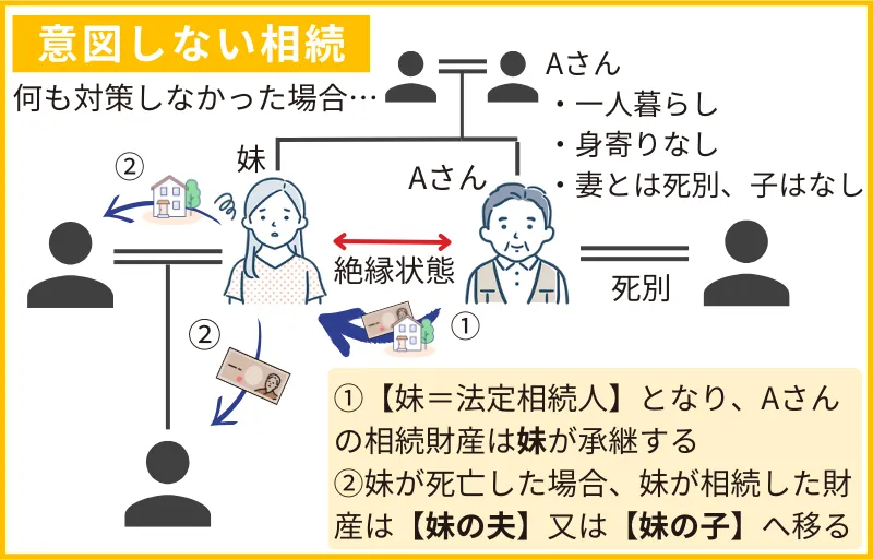 意図しない相続
