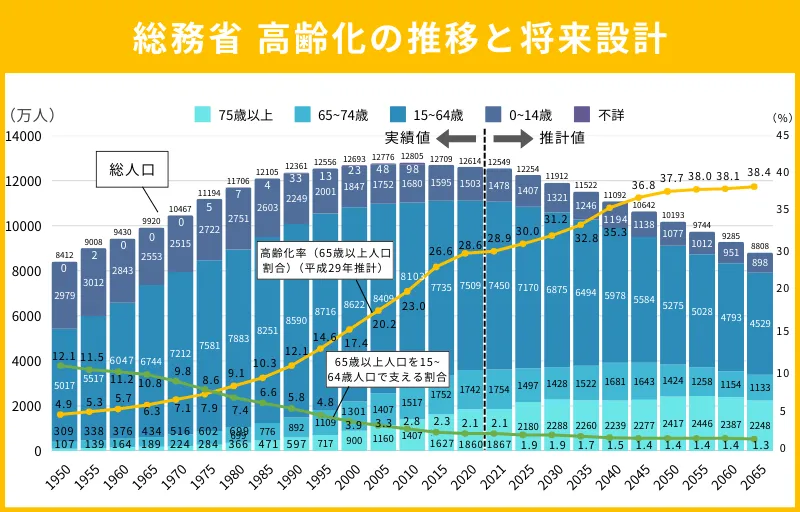総務省　高齢化の推移と将来推計