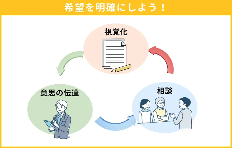 希望を明確にしよう
