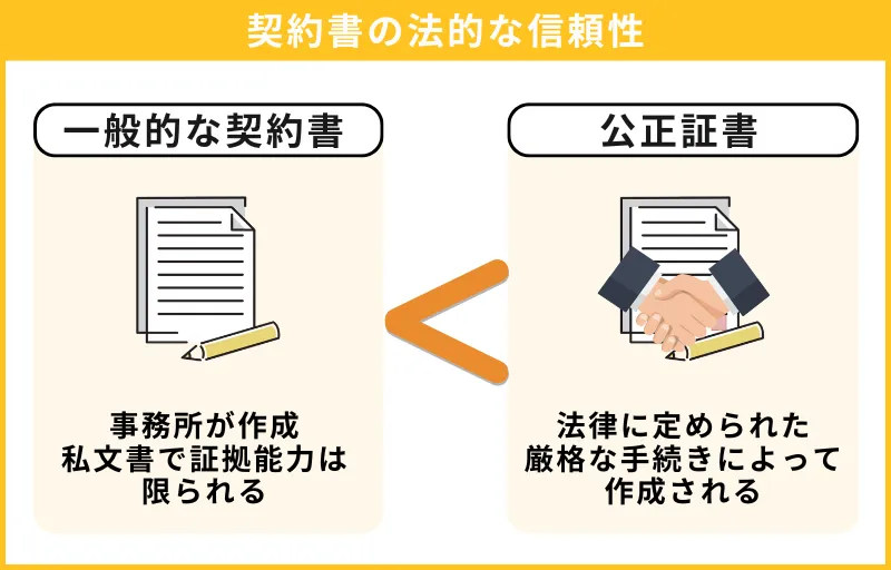 契約書の法的な信頼性