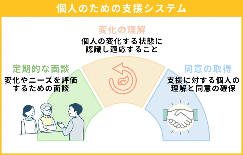 個人のための支援システム