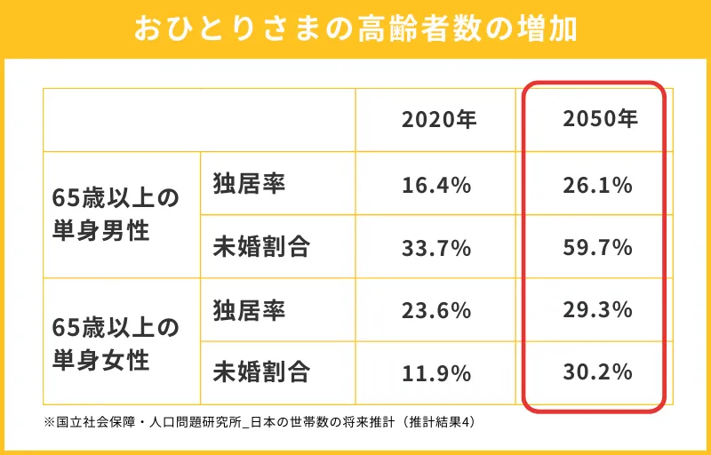 おひとり様の高齢者数の増加