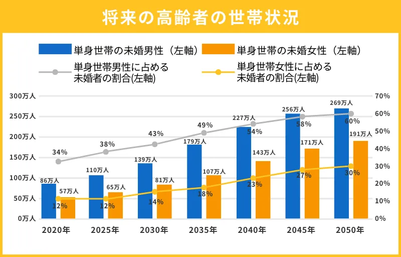 将来の高齢者の世帯状況