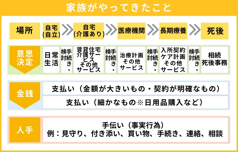 家族がやってきたこと