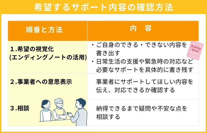 希望するサポート内容の確認方法