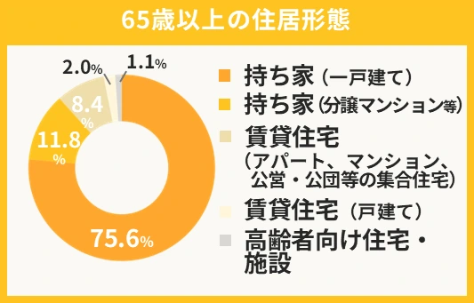 65歳以上の住居形態