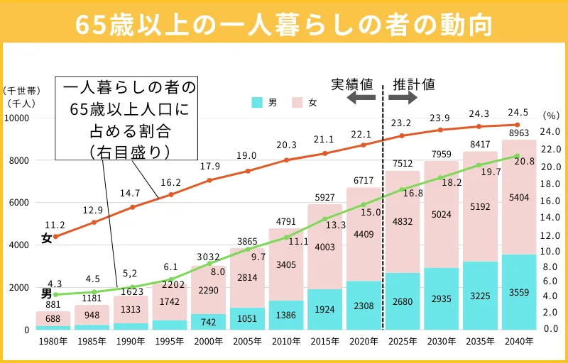 一人暮らしをする高齢者は年々増加傾向