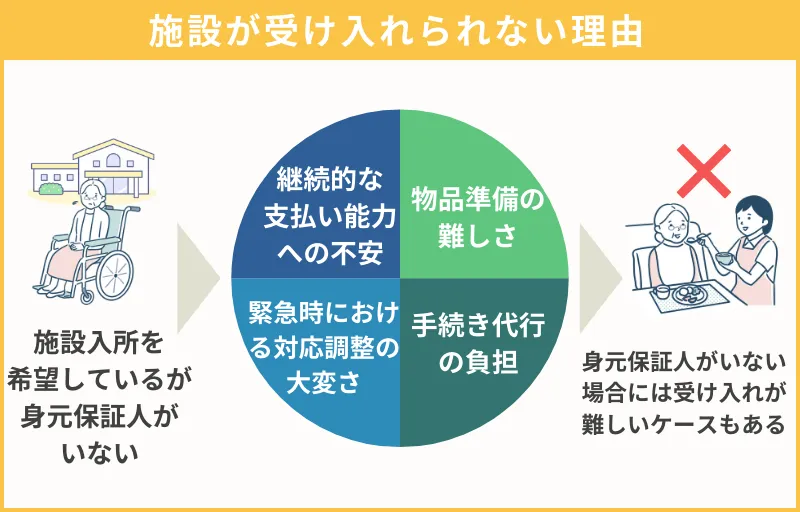 施設でのリスク