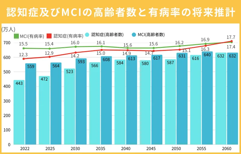 2022年に実施された内閣府の調査
