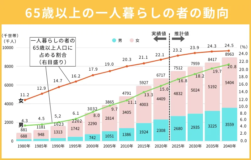 令和6年版高齢社会白書(全体版)3家族と世帯|厚生労働省