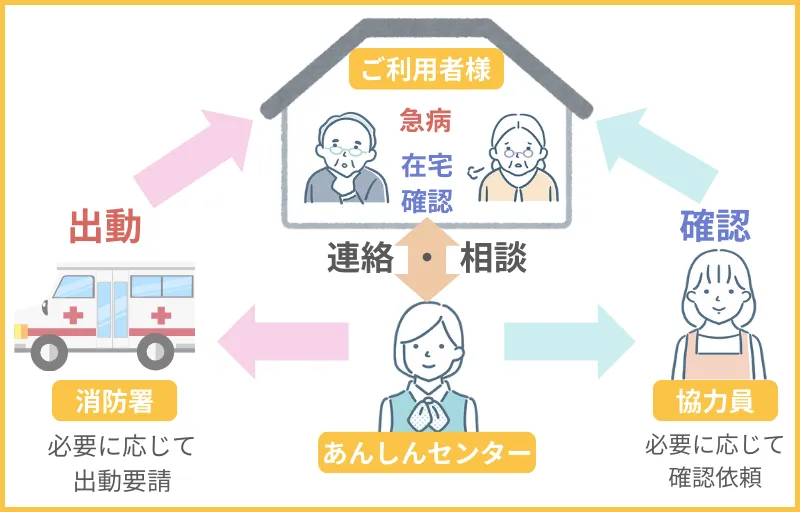 見守り・安否確認サービス