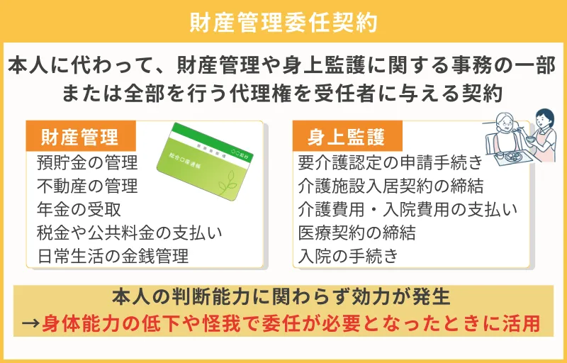 財産管理に関する代理権を与えておく（=任意後見契約、財産管理委任契約）