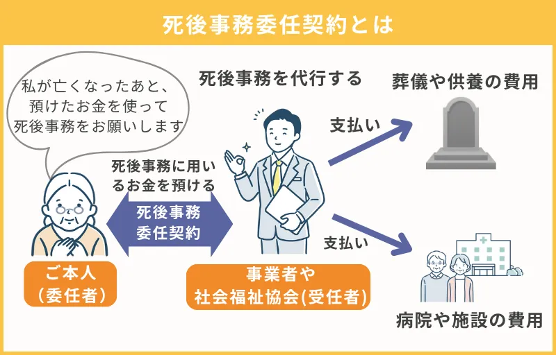 亡き後のお葬式・火葬・埋葬・納骨・お墓のことなどの希望をまとめ、委任しておく（=死後事務委任契約）