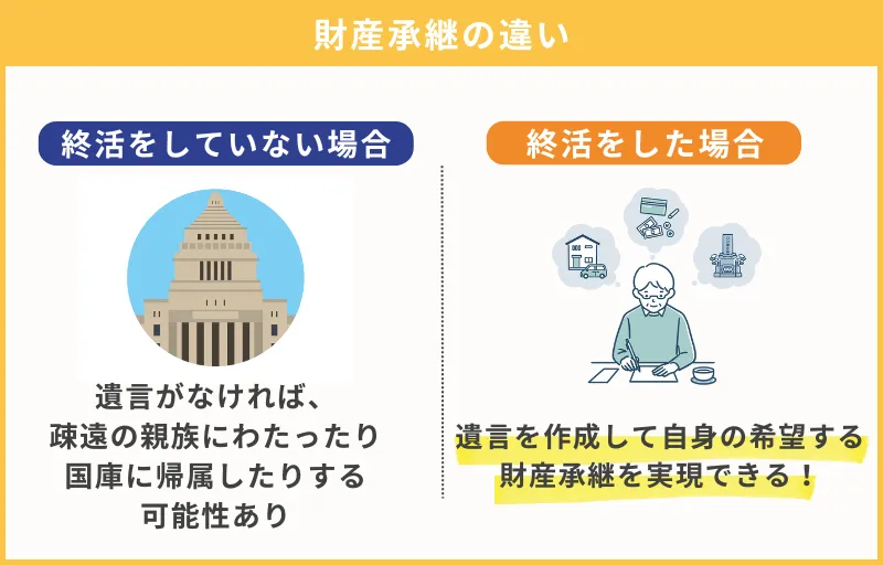 本人の希望しない財産承継が行われるリスクを減らせる
