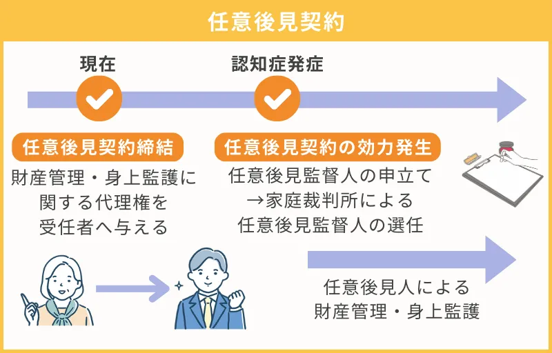 院手続き・入所手続きなどに関する代理権を与えておく（=任意後見契約）