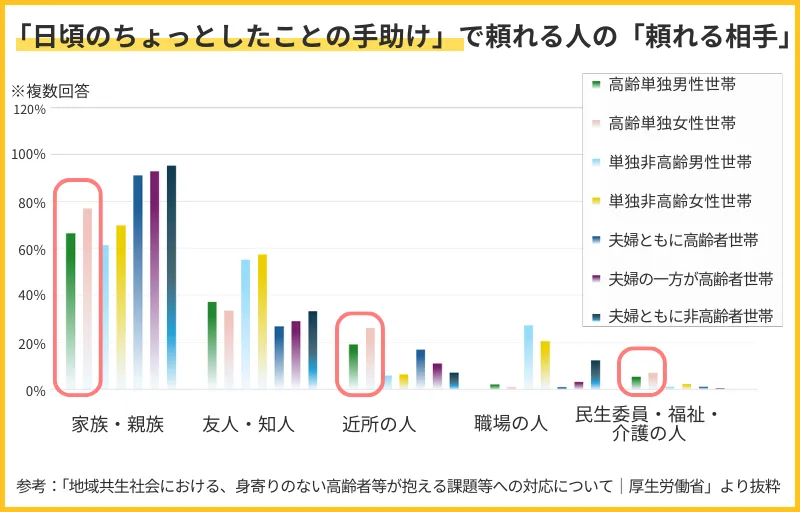 「日頃のちょっとしたことの手助け」で頼れる人がいる人の割合