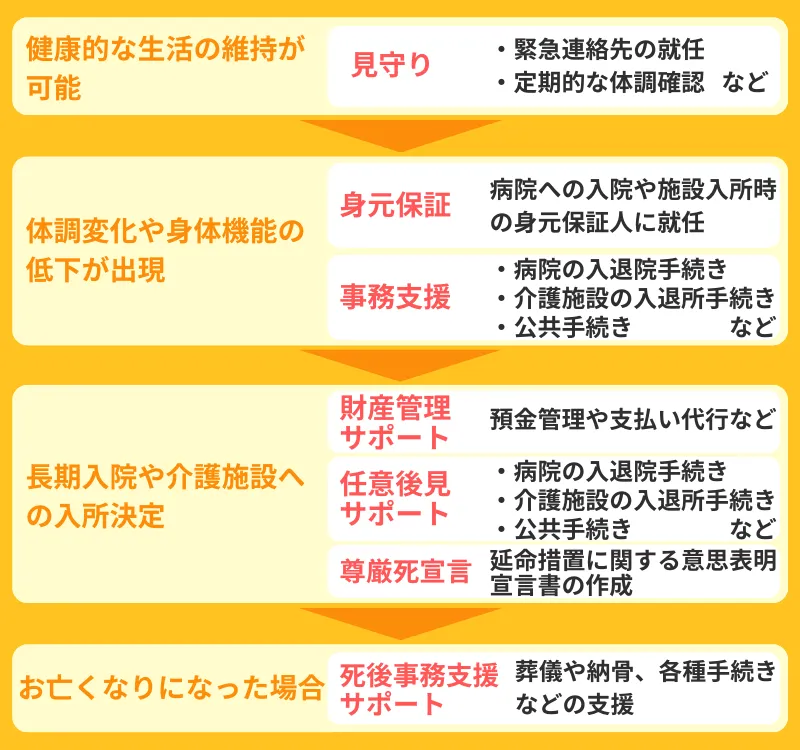 おひさぽサービスの流れ