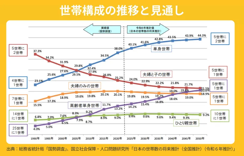 世帯構成の推移と見通し