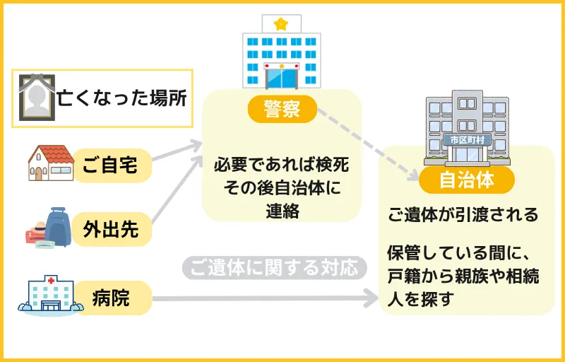 亡くなった場所ごとの流れ