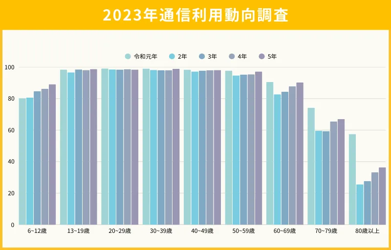 年齢階層別インターネット利用状況