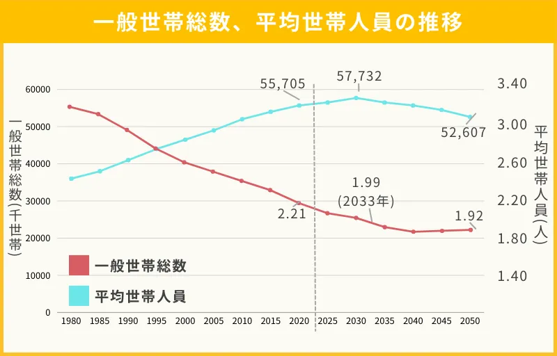 一般世帯総数、平均世帯人員の推移