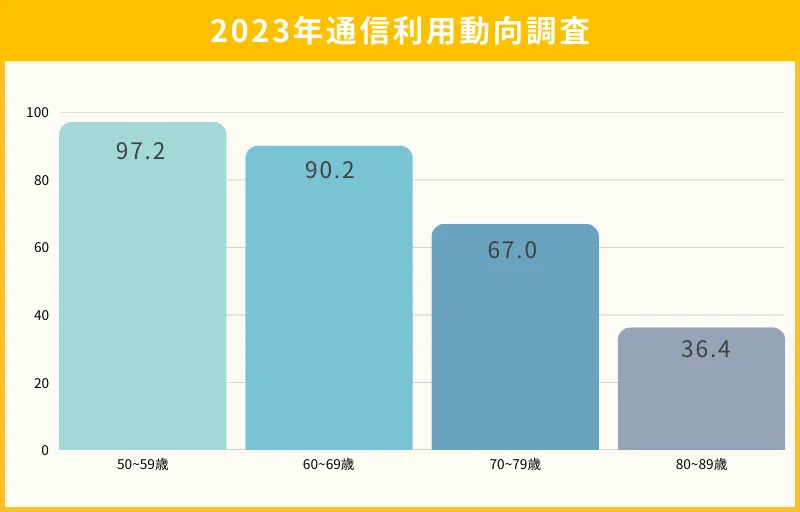 年齢階層別インターネット利用状況