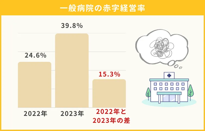 2023年の病院経営動向調査
