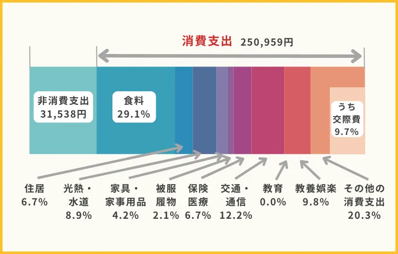 老後資金の把握