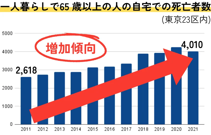 一人暮らしで65歳以上の人の自宅での死亡者数は増加傾向