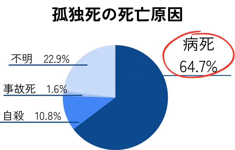 孤独死者の死亡原因は「病死」が最も多い