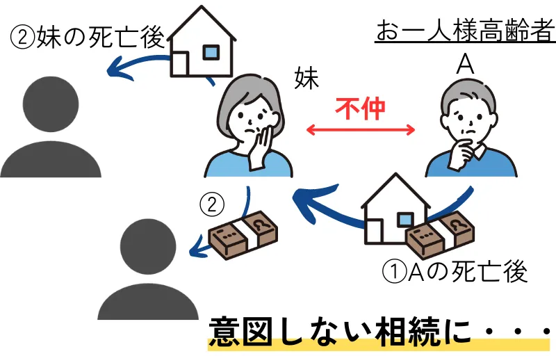 遺産が本人の意図しない形で相続される例
