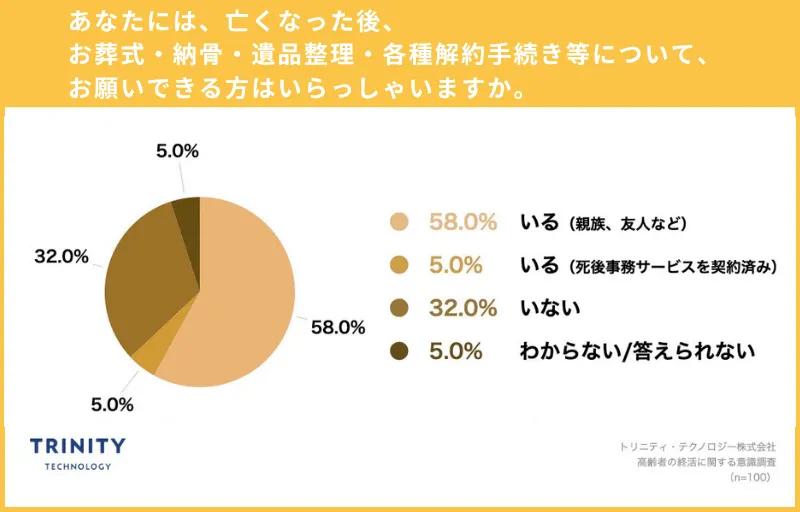 ステップ⑥：亡くなったあとの対応に関する依頼先の選定