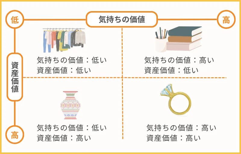 ステップ③：遺したい品物の区分と処理