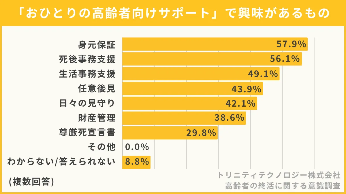 「おひとりさまサポート」で興味があるもの