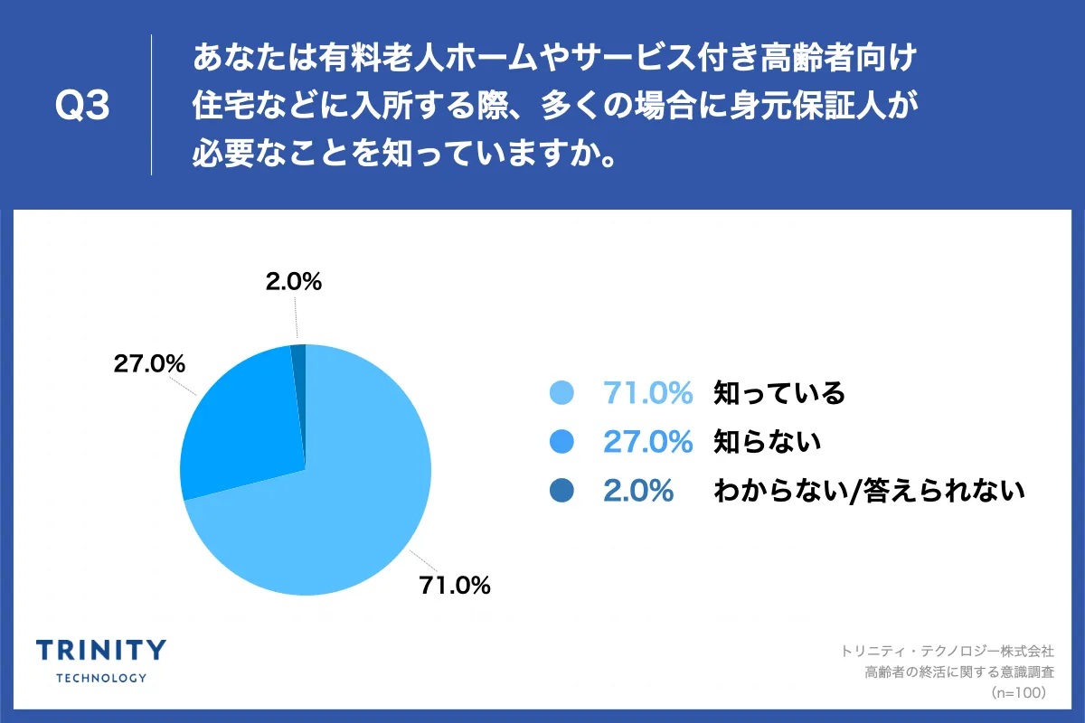 あなたは有料老人ホームやサービス付き高齢者向け住宅などに入所する際、多くの場合に身元保証人が必要なことを知っていますか