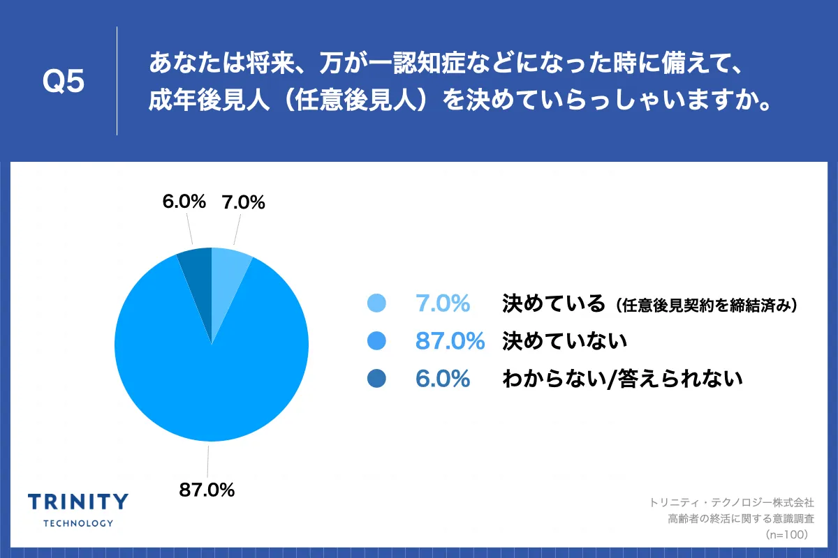 あなたは将来、万が一認知症などになった時に備えて、成年後見人（任意後見人）を決めていらっしゃいますか