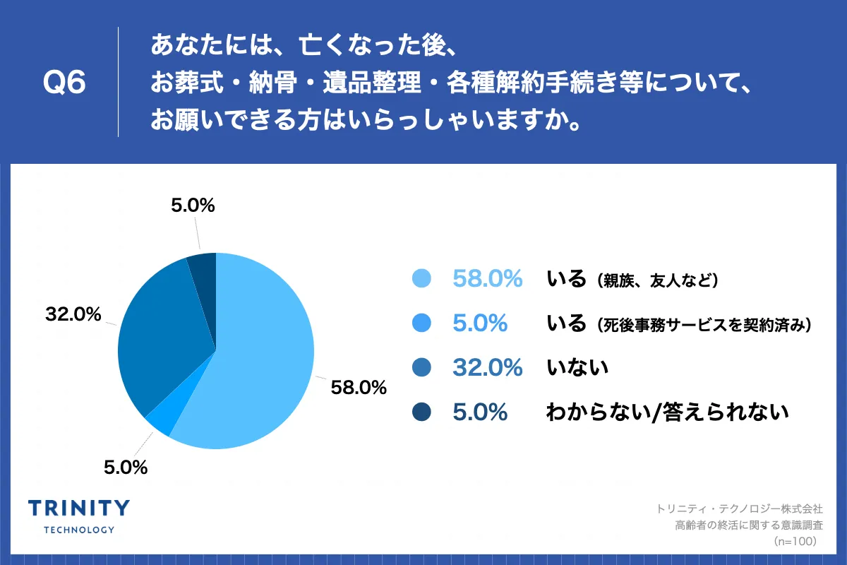 あなたには、亡くなった後、お葬式・納骨・遺品整理・各種解約手続き等について、お願いできる方はいらっしゃいますか