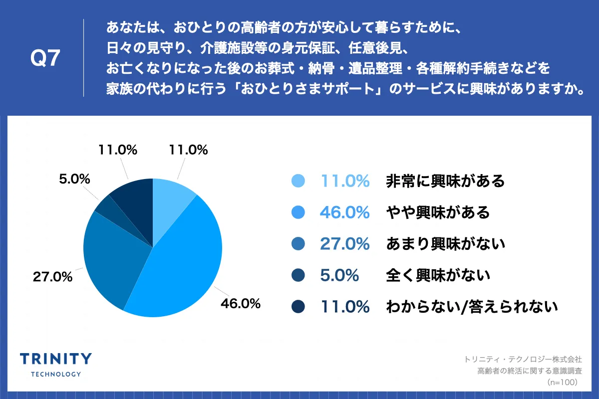 あなたは、おひとりの高齢者の方が安心して暮らすために、日々の見守り、介護施設等の身元保証、任意後見、お亡くなりになった後のお葬式・納骨・遺品整理・各種解約手続きなどを家族の代わりに行う「おひとりさまサポート」のサービスに興味がありますか