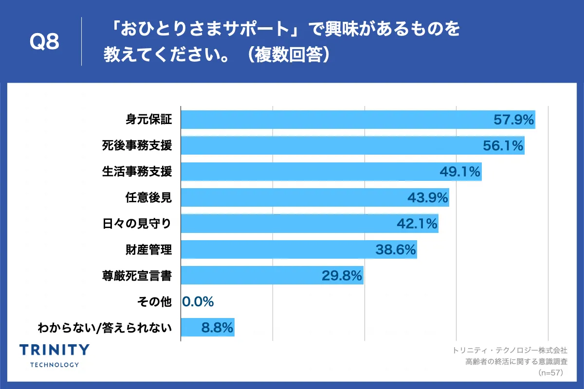 約6割がおひとりさまサポートのうち「身元保証」に興味