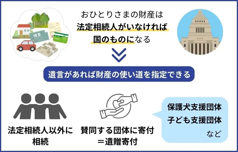遺言を作成すると財産の使い道を指定できる