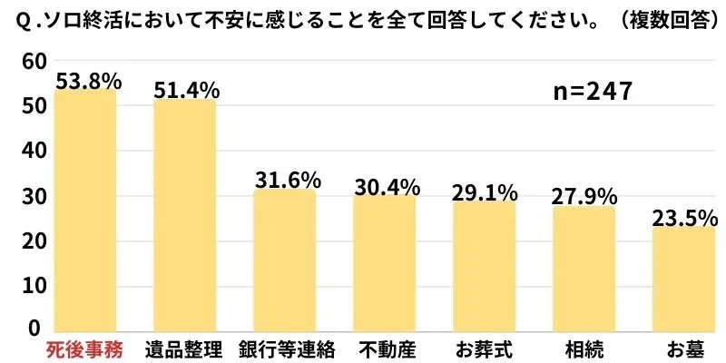 おひとりさまの抱える問題